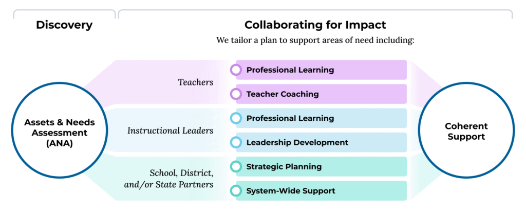 An infographic that describes Teaching Lab's approach: Teaching Lab starts with discovery by doing an assets & needs assessment (ANA) then using those results to collaborate for impact within three key audiences: Teachers, Instructional Leaders, and School, District and/or State Partners. This allows Teaching Lab to provide coherent support.